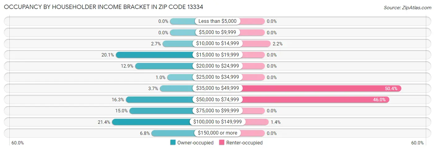 Occupancy by Householder Income Bracket in Zip Code 13334