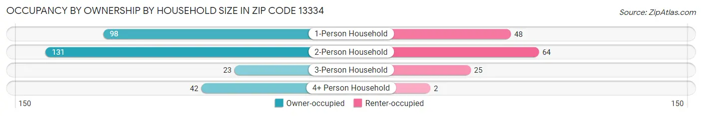 Occupancy by Ownership by Household Size in Zip Code 13334