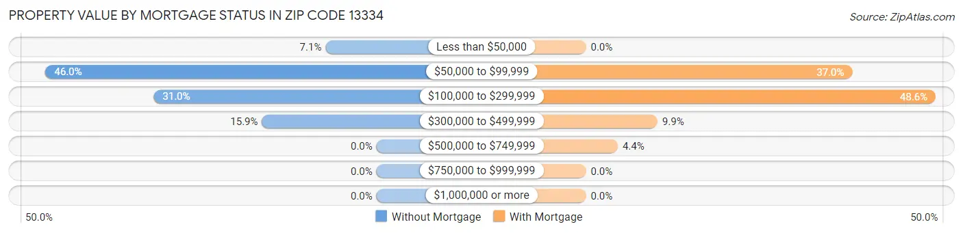 Property Value by Mortgage Status in Zip Code 13334
