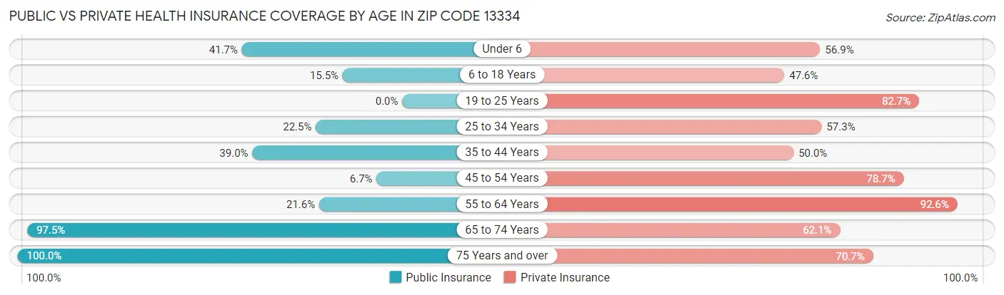 Public vs Private Health Insurance Coverage by Age in Zip Code 13334
