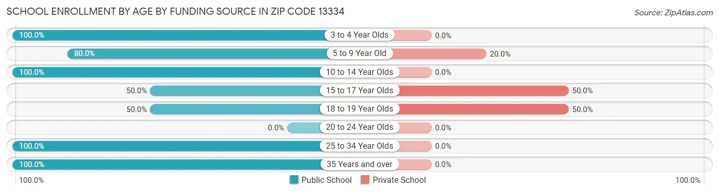 School Enrollment by Age by Funding Source in Zip Code 13334