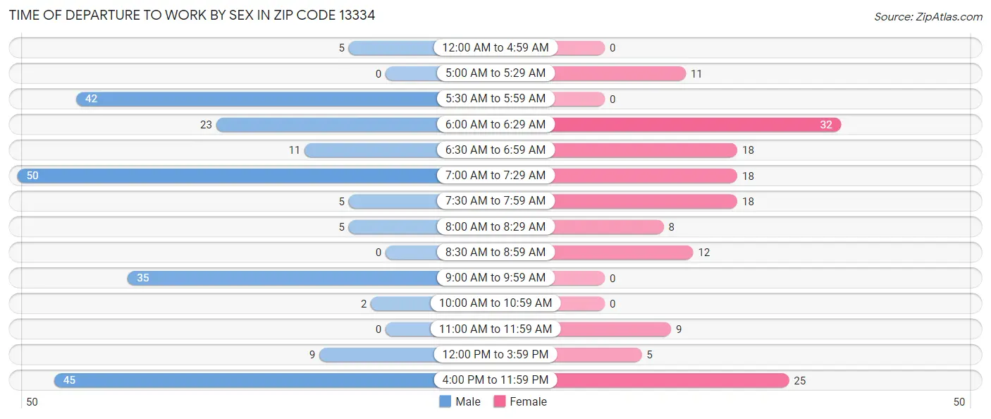 Time of Departure to Work by Sex in Zip Code 13334