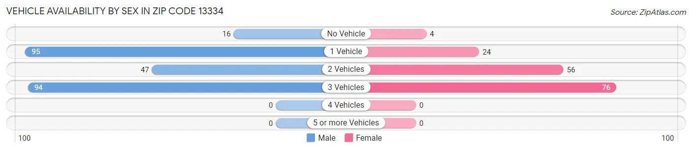 Vehicle Availability by Sex in Zip Code 13334