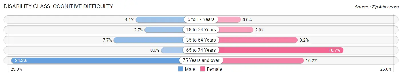 Disability in Zip Code 13335: <span>Cognitive Difficulty</span>