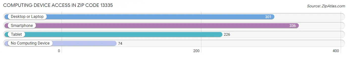 Computing Device Access in Zip Code 13335