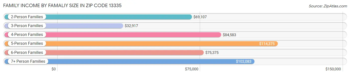 Family Income by Famaliy Size in Zip Code 13335