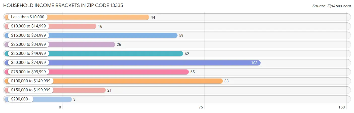 Household Income Brackets in Zip Code 13335