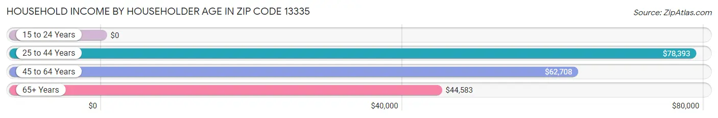 Household Income by Householder Age in Zip Code 13335