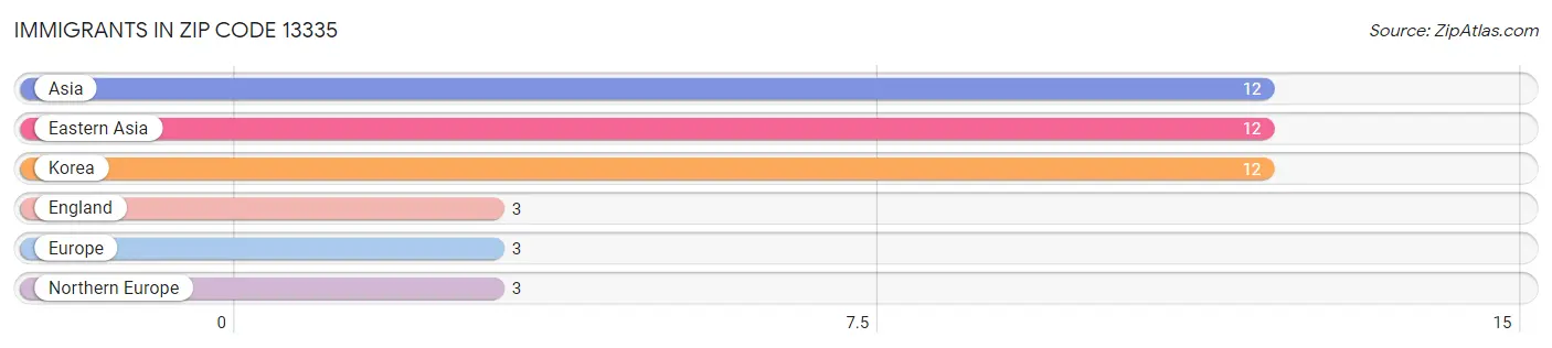 Immigrants in Zip Code 13335