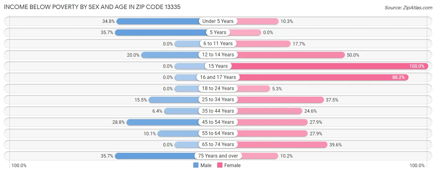 Income Below Poverty by Sex and Age in Zip Code 13335