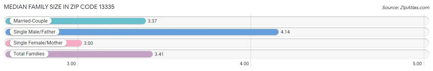 Median Family Size in Zip Code 13335