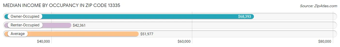 Median Income by Occupancy in Zip Code 13335