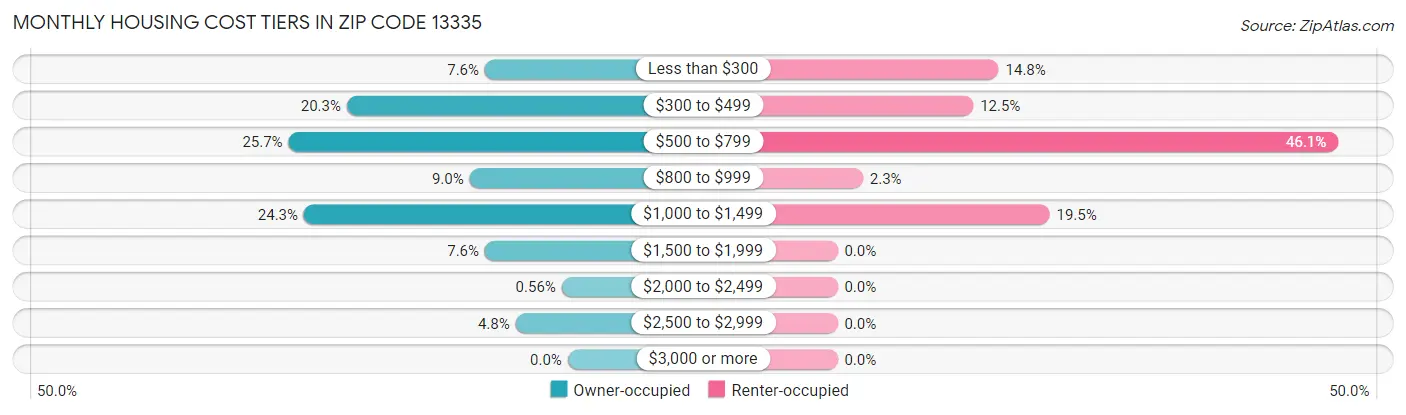 Monthly Housing Cost Tiers in Zip Code 13335