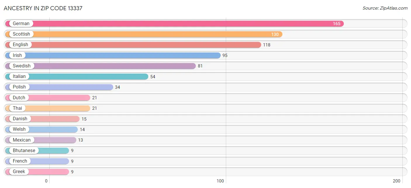 Ancestry in Zip Code 13337