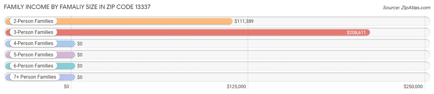 Family Income by Famaliy Size in Zip Code 13337