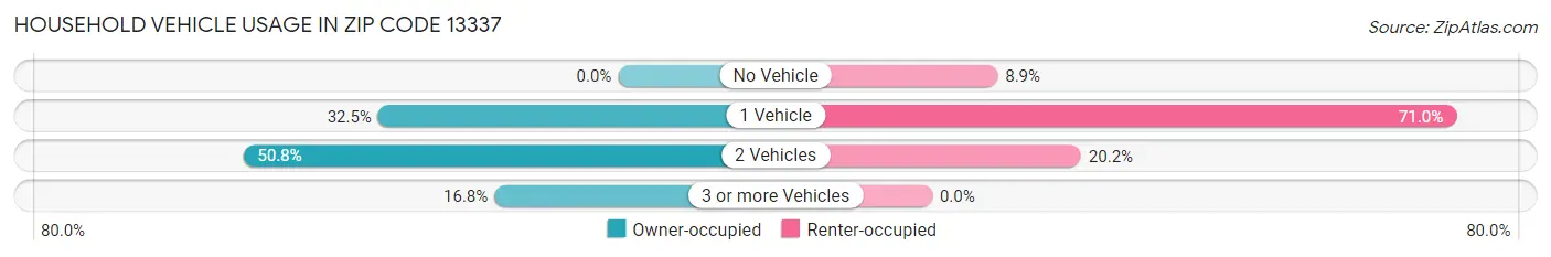 Household Vehicle Usage in Zip Code 13337