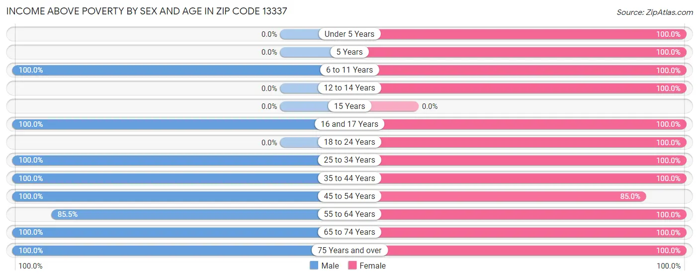 Income Above Poverty by Sex and Age in Zip Code 13337