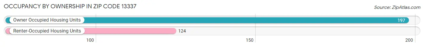 Occupancy by Ownership in Zip Code 13337