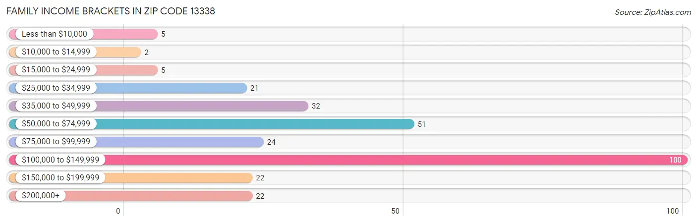 Family Income Brackets in Zip Code 13338