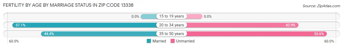 Female Fertility by Age by Marriage Status in Zip Code 13338