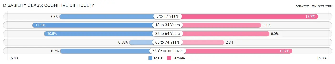 Disability in Zip Code 13339: <span>Cognitive Difficulty</span>