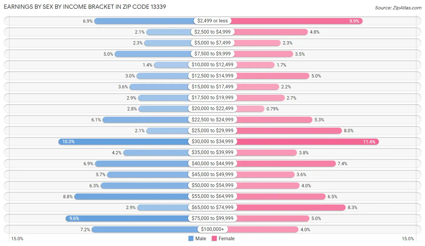 Earnings by Sex by Income Bracket in Zip Code 13339