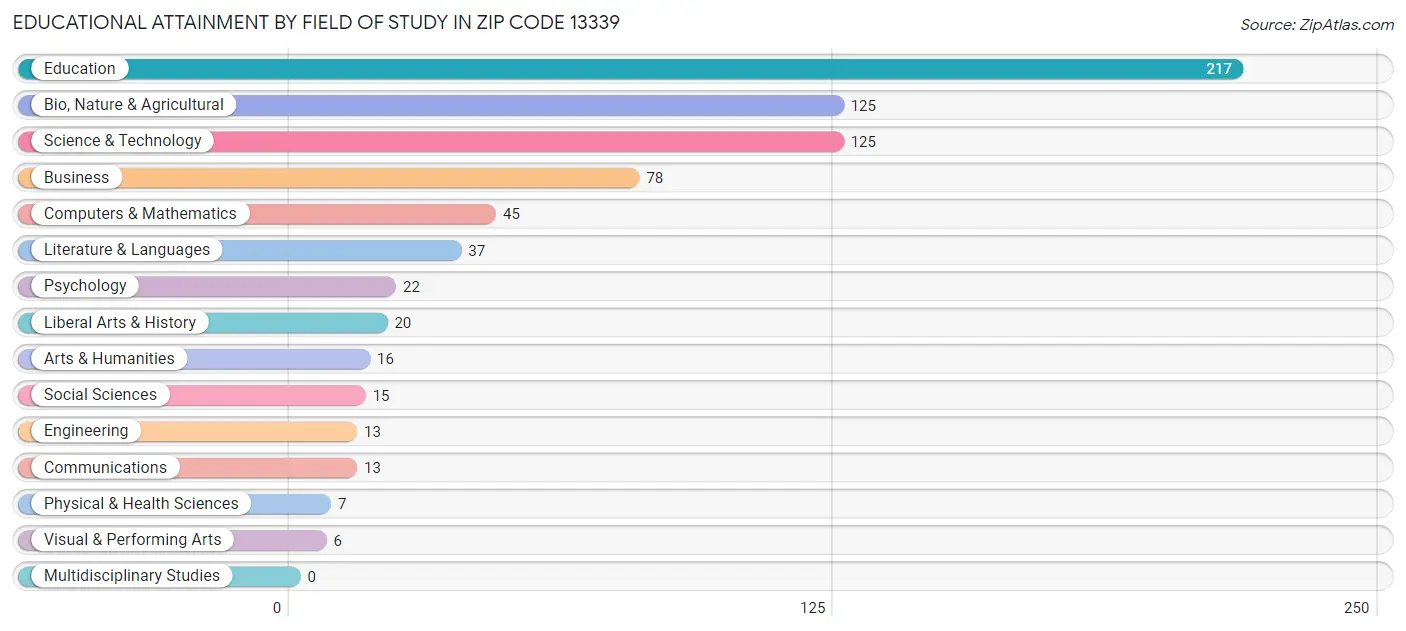 Educational Attainment by Field of Study in Zip Code 13339