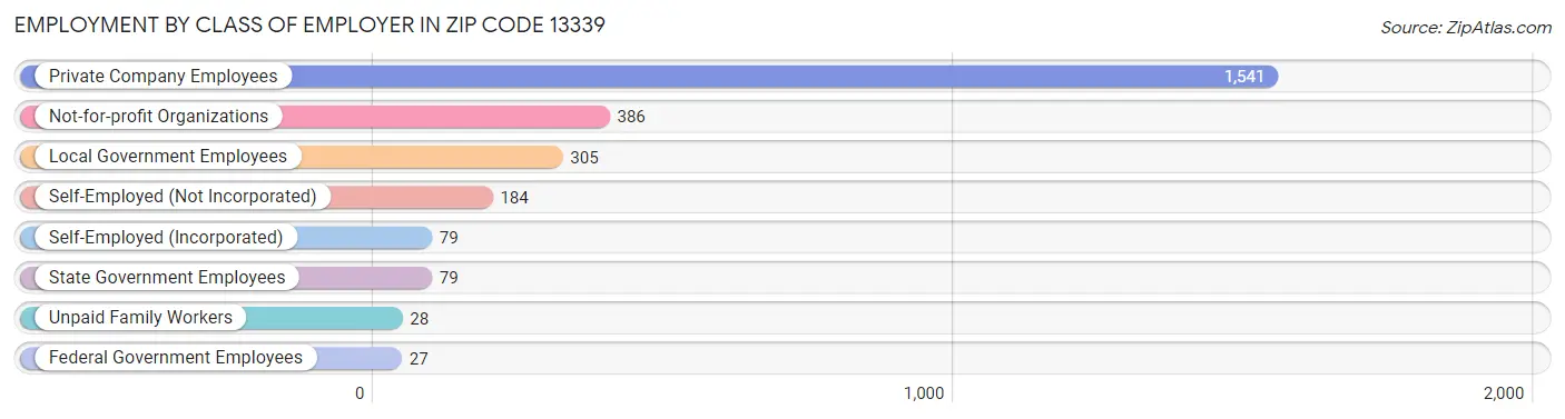 Employment by Class of Employer in Zip Code 13339