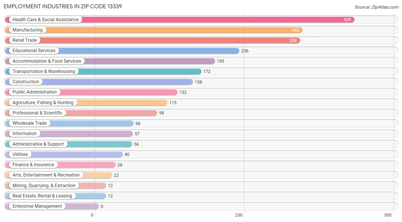 Employment Industries in Zip Code 13339