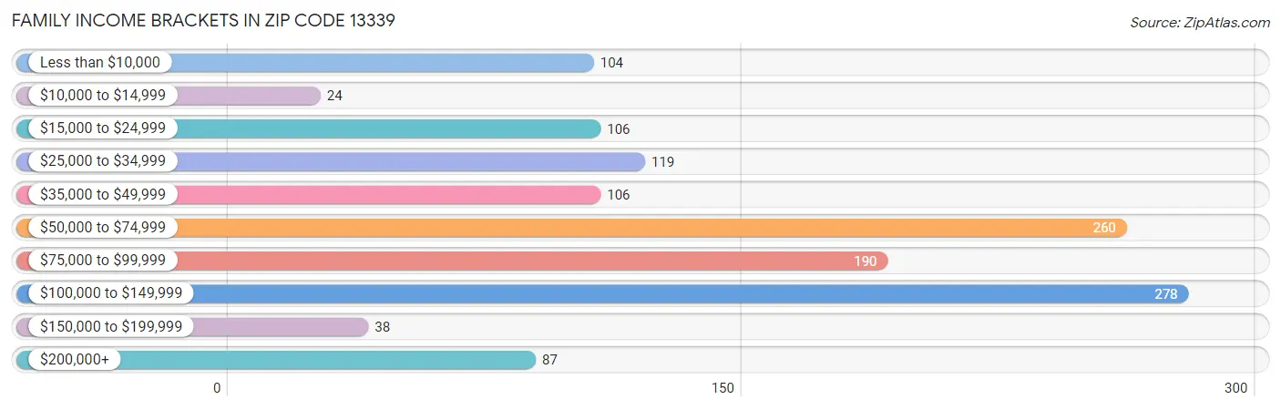 Family Income Brackets in Zip Code 13339