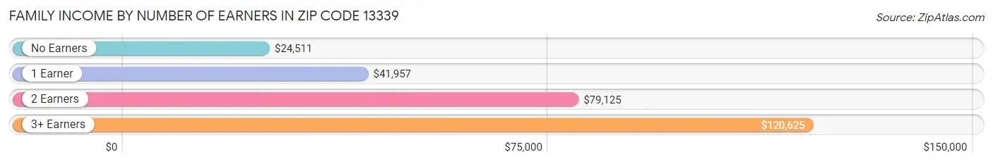 Family Income by Number of Earners in Zip Code 13339