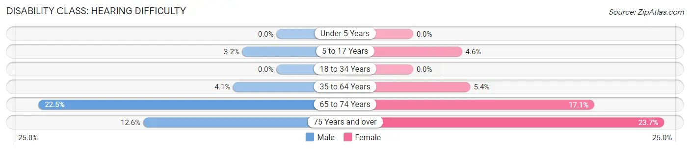 Disability in Zip Code 13339: <span>Hearing Difficulty</span>