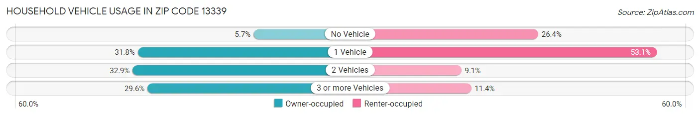 Household Vehicle Usage in Zip Code 13339