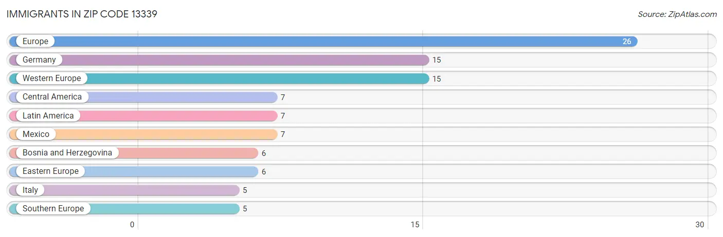 Immigrants in Zip Code 13339