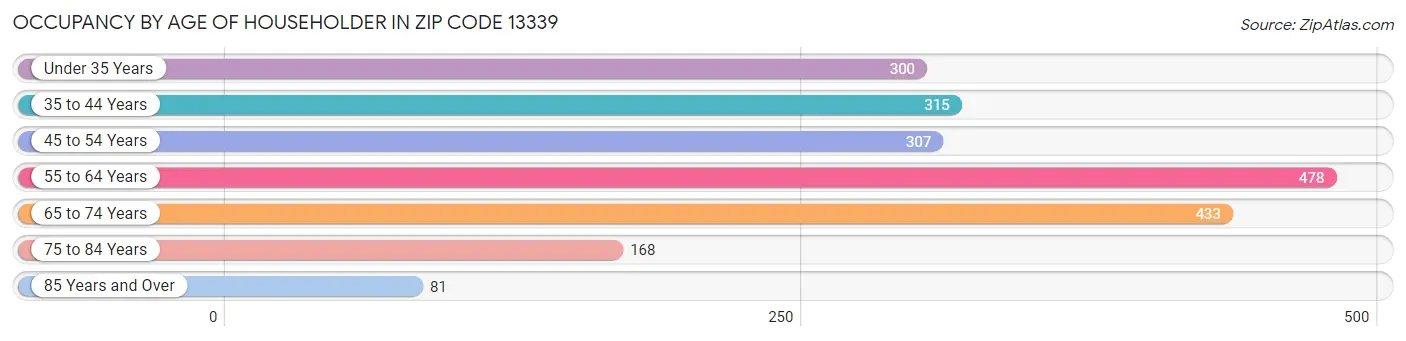 Occupancy by Age of Householder in Zip Code 13339