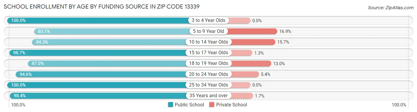 School Enrollment by Age by Funding Source in Zip Code 13339