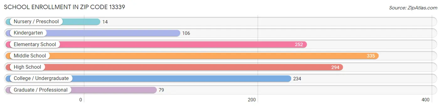 School Enrollment in Zip Code 13339