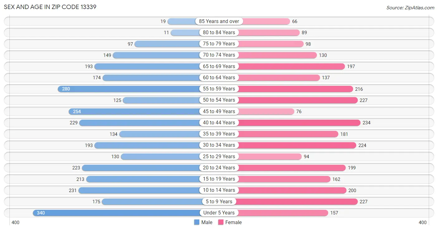 Sex and Age in Zip Code 13339