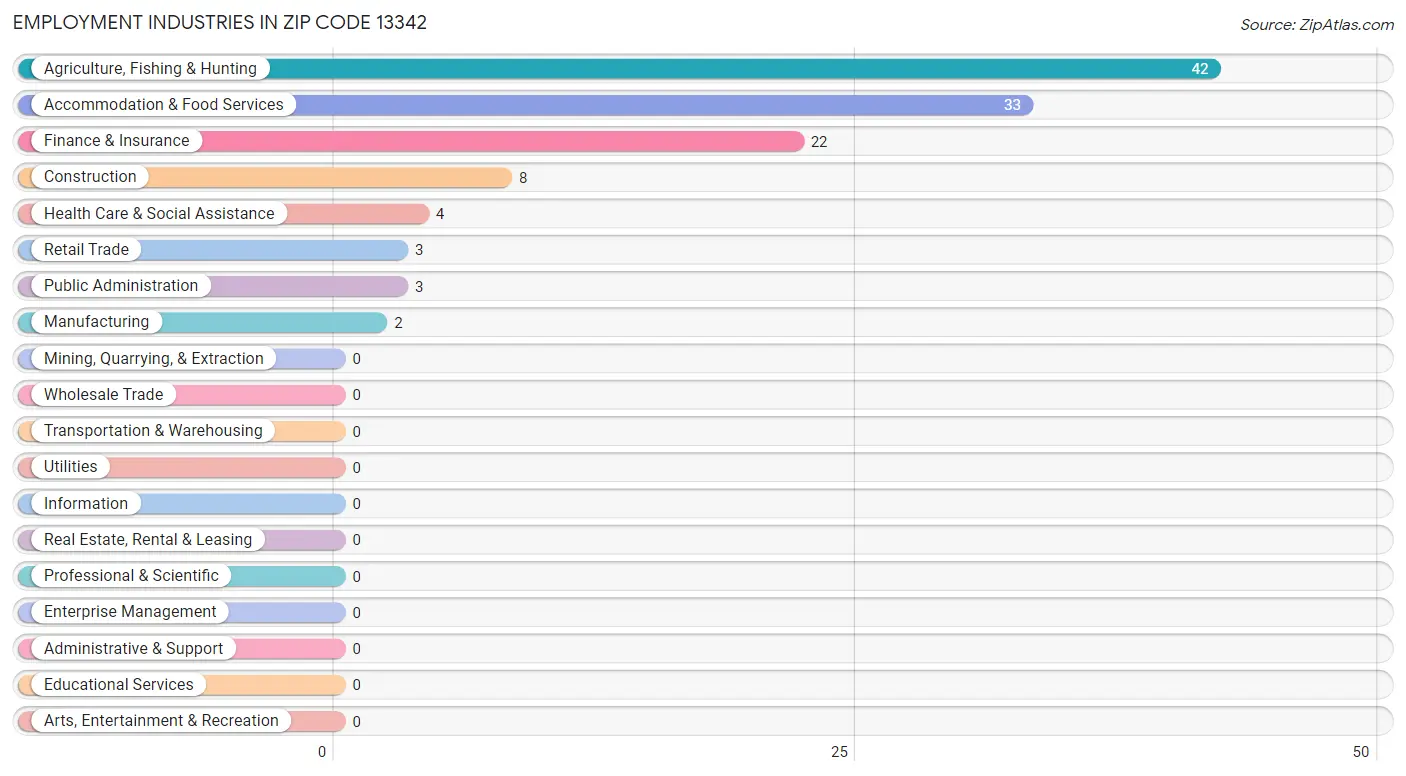 Employment Industries in Zip Code 13342