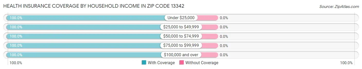 Health Insurance Coverage by Household Income in Zip Code 13342