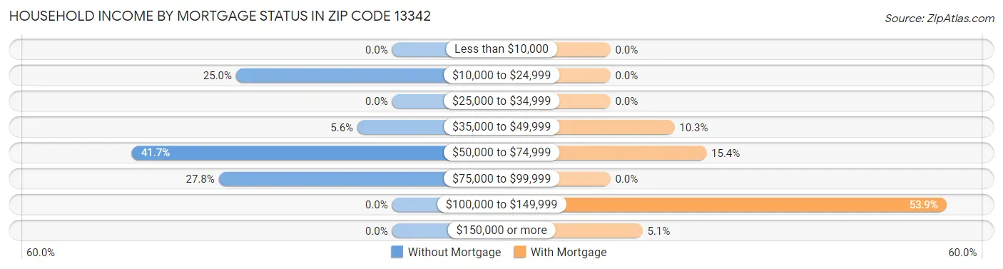 Household Income by Mortgage Status in Zip Code 13342