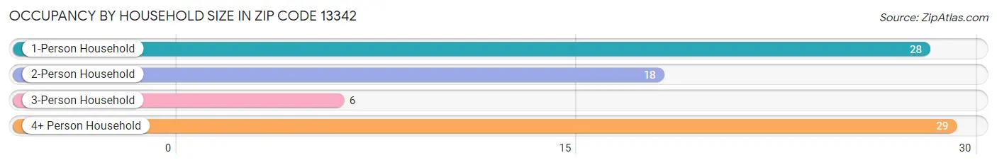 Occupancy by Household Size in Zip Code 13342