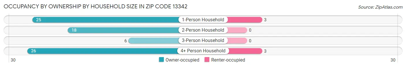 Occupancy by Ownership by Household Size in Zip Code 13342
