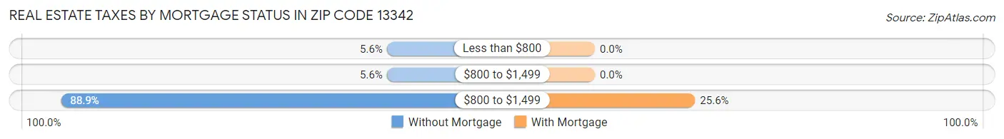 Real Estate Taxes by Mortgage Status in Zip Code 13342