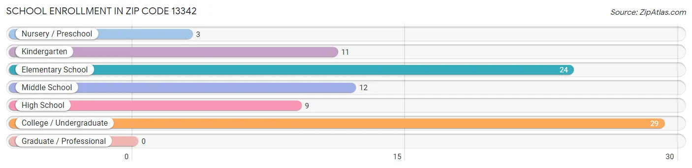 School Enrollment in Zip Code 13342