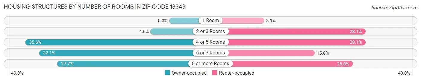 Housing Structures by Number of Rooms in Zip Code 13343