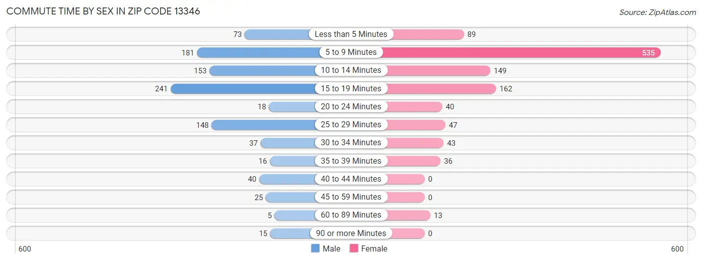 Commute Time by Sex in Zip Code 13346