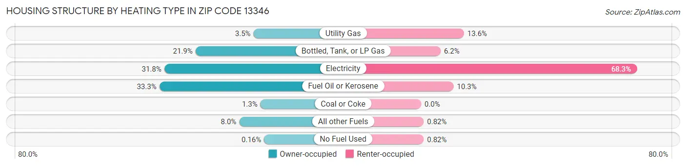 Housing Structure by Heating Type in Zip Code 13346