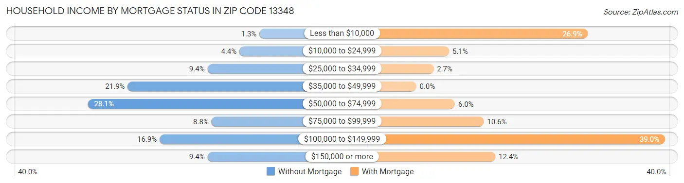 Household Income by Mortgage Status in Zip Code 13348