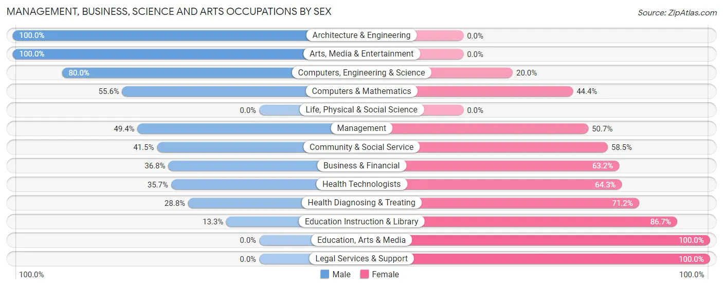 Management, Business, Science and Arts Occupations by Sex in Zip Code 13348